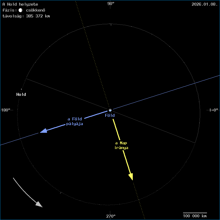 A Hold helyzete a F�ld k�z�ppontj�hoz viszony�tva