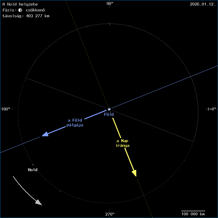A Hold helyzete a F�ld k�z�ppontj�hoz viszony�tva