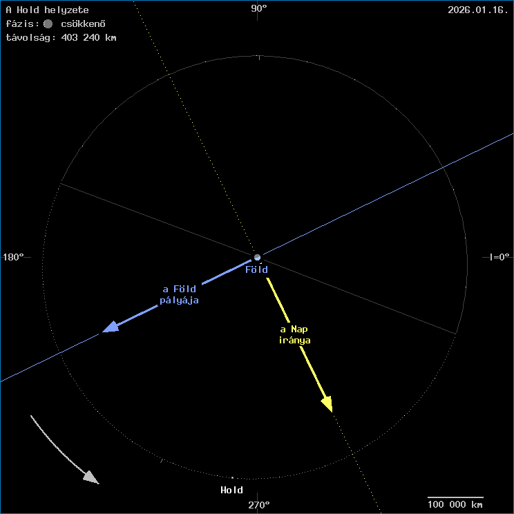 A Hold helyzete a F�ld k�z�ppontj�hoz viszony�tva