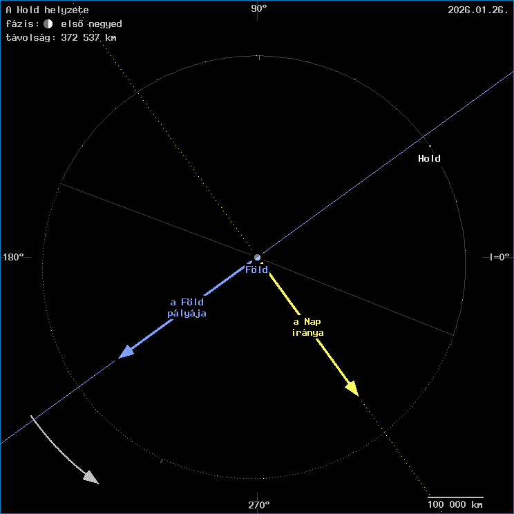 A Hold helyzete a F�ld k�z�ppontj�hoz viszony�tva