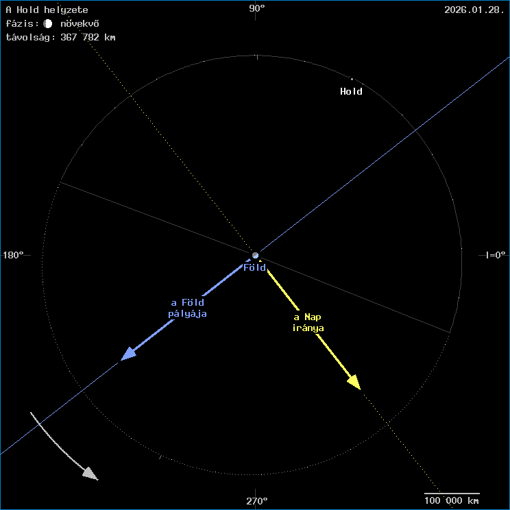 A Hold helyzete a F�ld k�z�ppontj�hoz viszony�tva