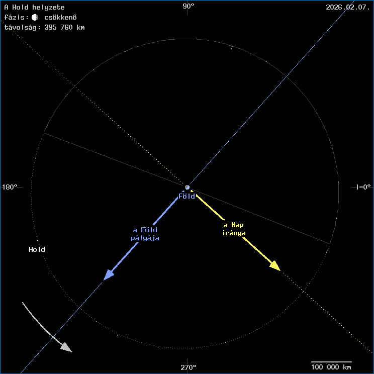 A Hold helyzete a F�ld k�z�ppontj�hoz viszony�tva