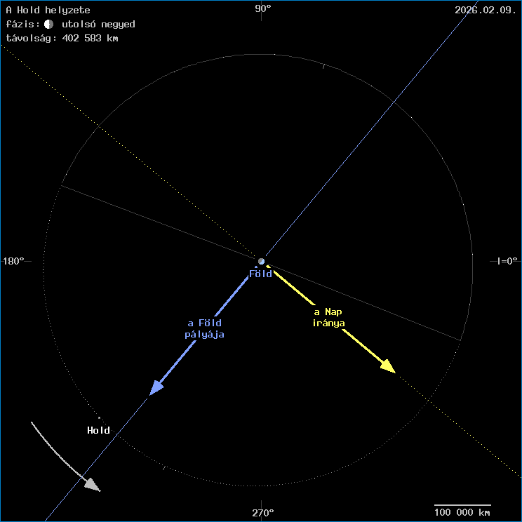 A Hold helyzete a F�ld k�z�ppontj�hoz viszony�tva