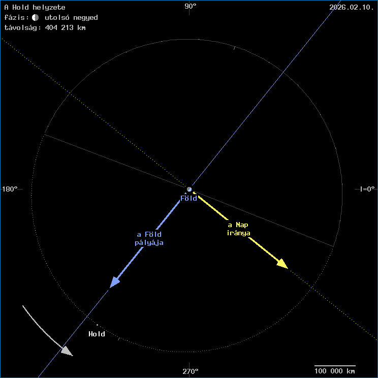 A Hold helyzete a F�ld k�z�ppontj�hoz viszony�tva