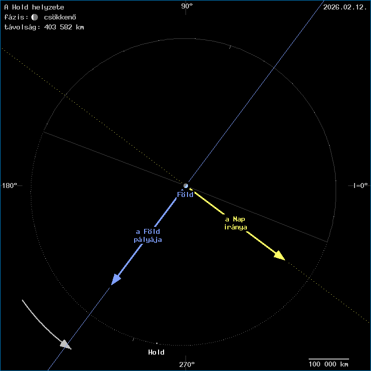 A Hold helyzete a F�ld k�z�ppontj�hoz viszony�tva