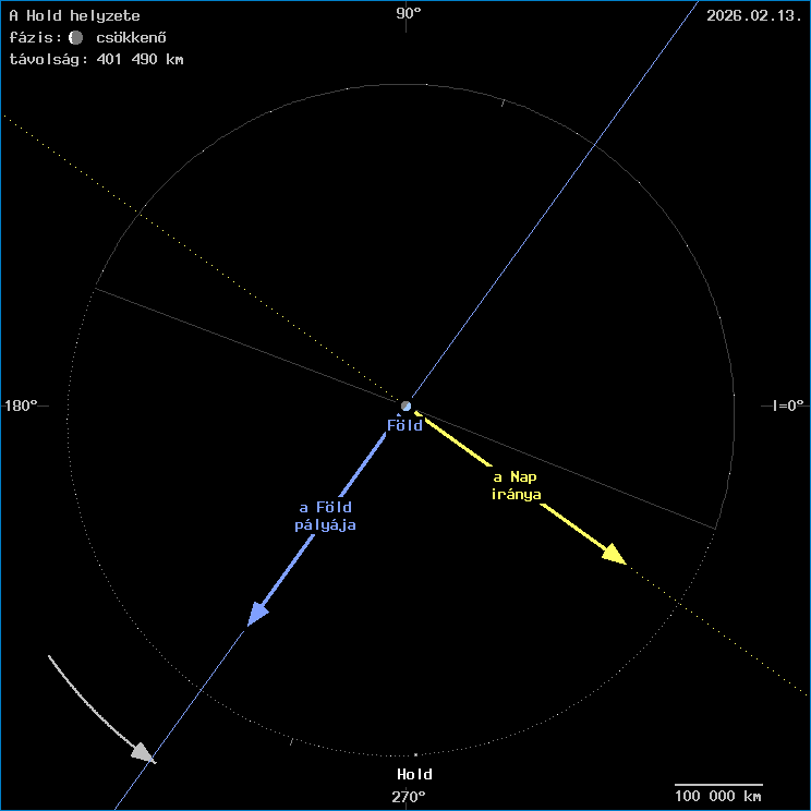 A Hold helyzete a F�ld k�z�ppontj�hoz viszony�tva
