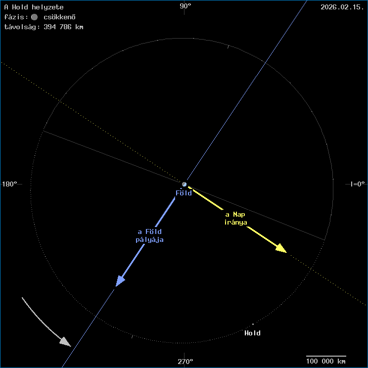 A Hold helyzete a F�ld k�z�ppontj�hoz viszony�tva