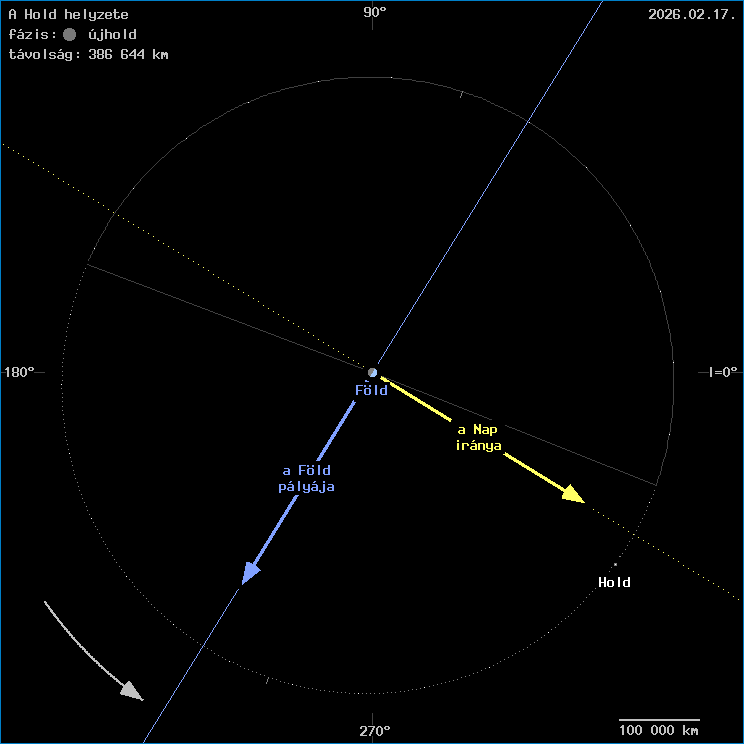 A Hold helyzete a F�ld k�z�ppontj�hoz viszony�tva