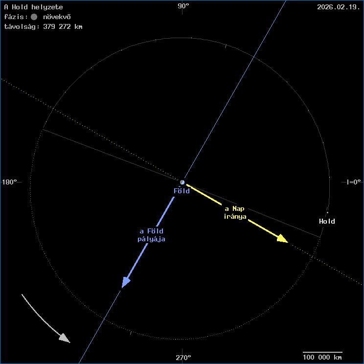 A Hold helyzete a F�ld k�z�ppontj�hoz viszony�tva