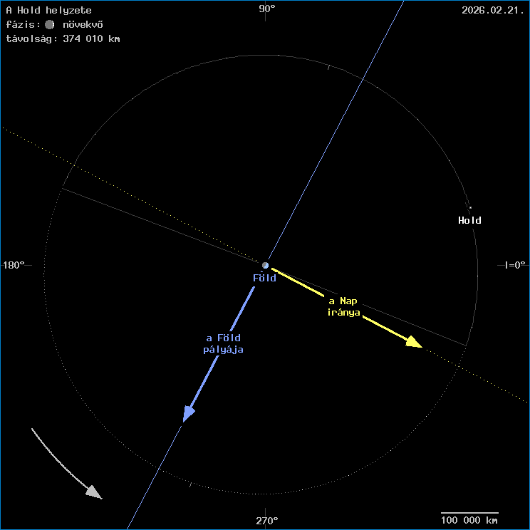 A Hold helyzete a F�ld k�z�ppontj�hoz viszony�tva