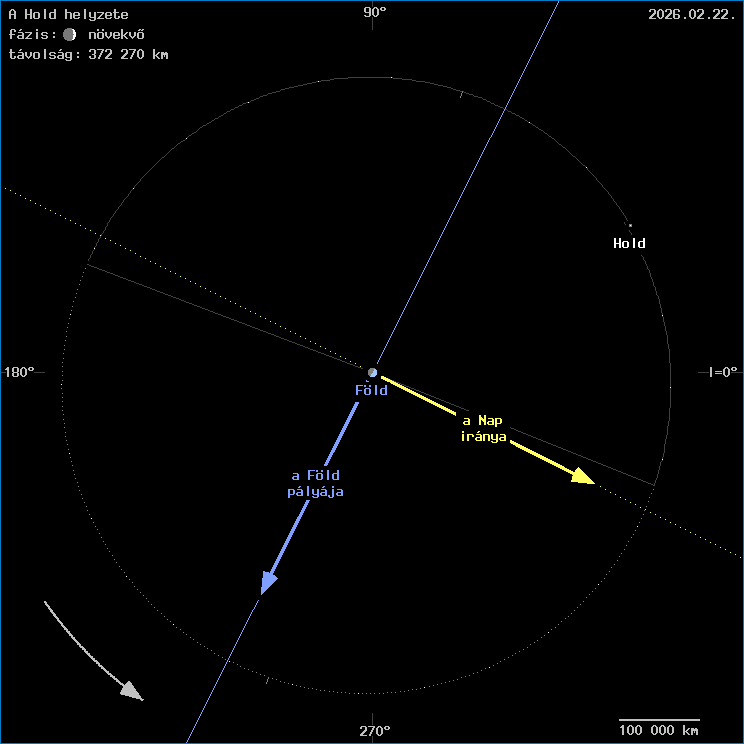 A Hold helyzete a F�ld k�z�ppontj�hoz viszony�tva