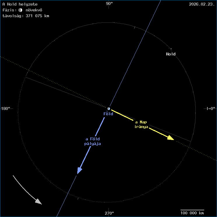 A Hold helyzete a F�ld k�z�ppontj�hoz viszony�tva