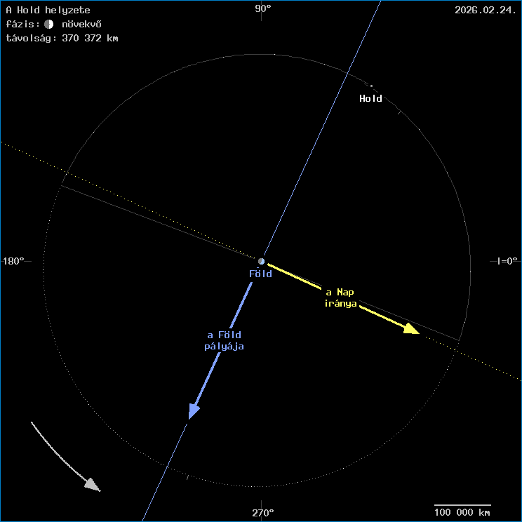A Hold helyzete a F�ld k�z�ppontj�hoz viszony�tva
