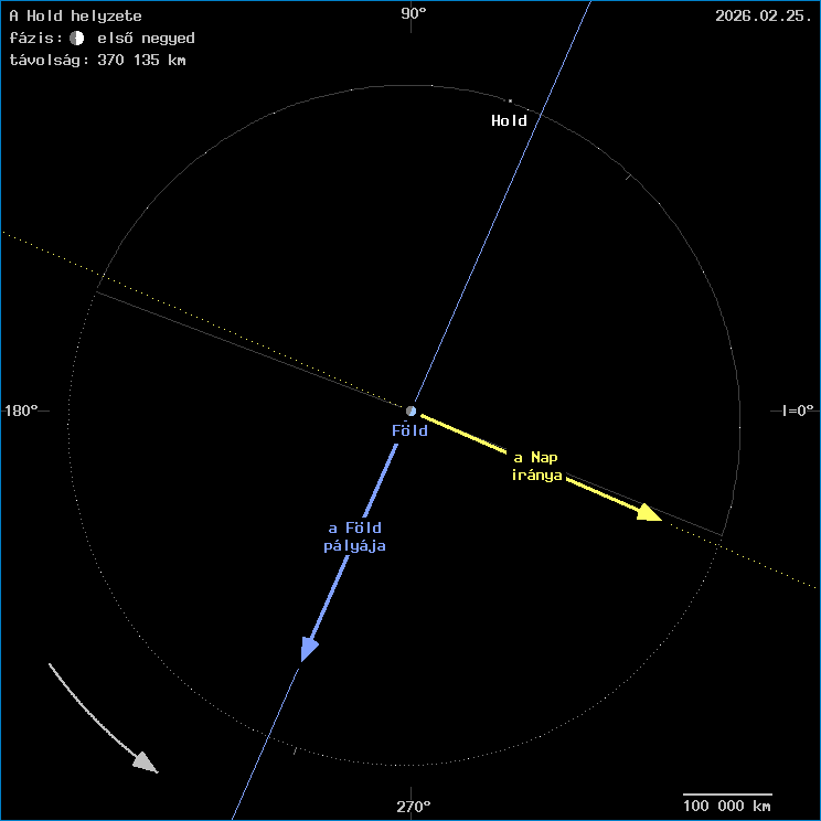 A Hold helyzete a F�ld k�z�ppontj�hoz viszony�tva