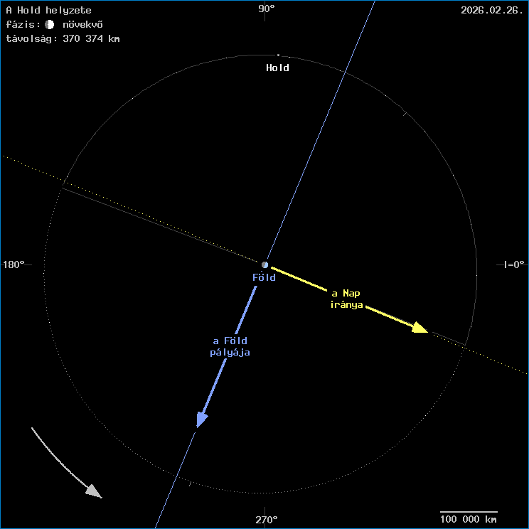 A Hold helyzete a F�ld k�z�ppontj�hoz viszony�tva