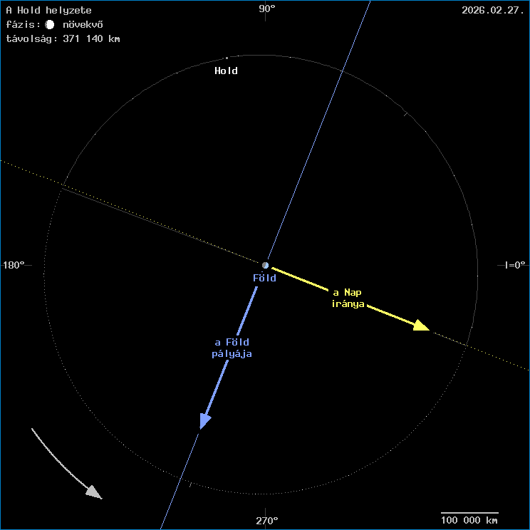 A Hold helyzete a F�ld k�z�ppontj�hoz viszony�tva