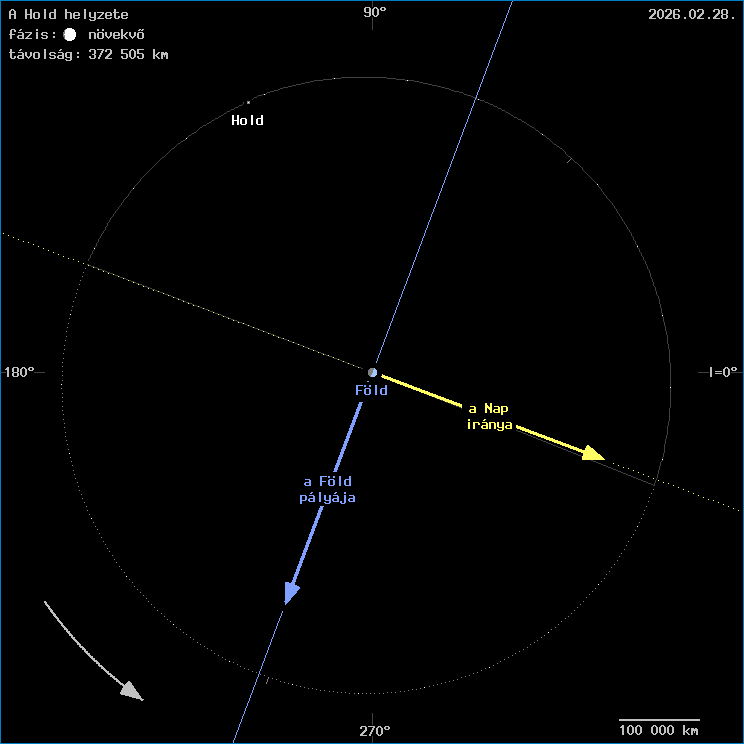 A Hold helyzete a F�ld k�z�ppontj�hoz viszony�tva