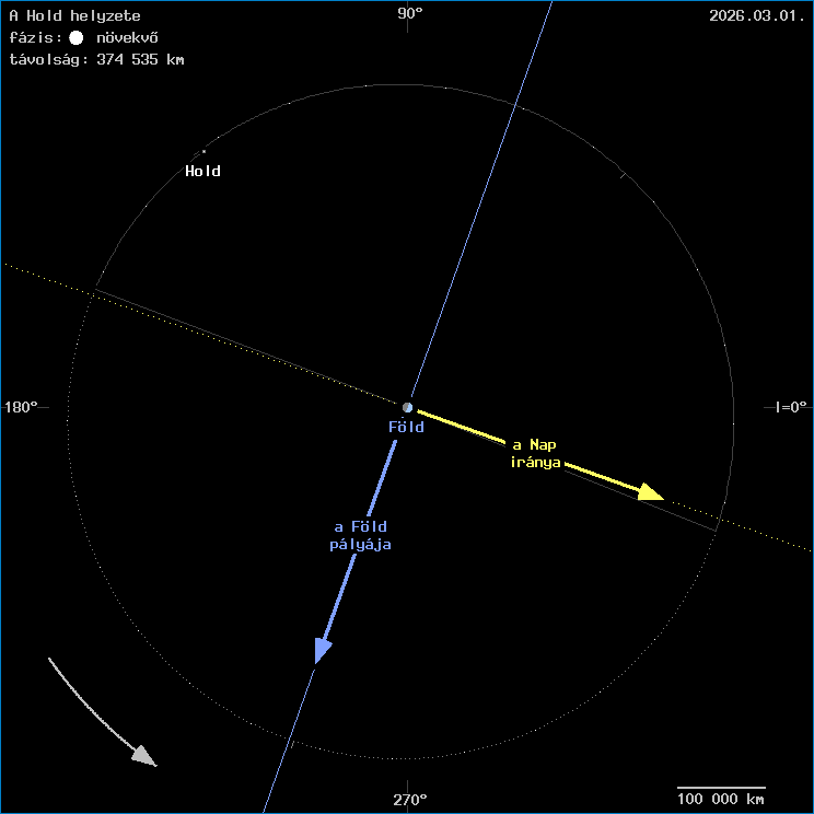 A Hold helyzete a F�ld k�z�ppontj�hoz viszony�tva