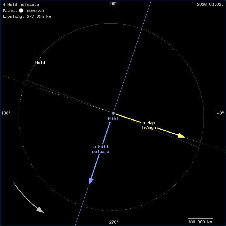 A Hold helyzete a F�ld k�z�ppontj�hoz viszony�tva