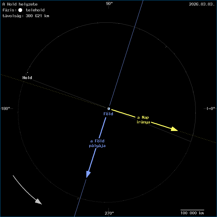 A Hold helyzete a F�ld k�z�ppontj�hoz viszony�tva