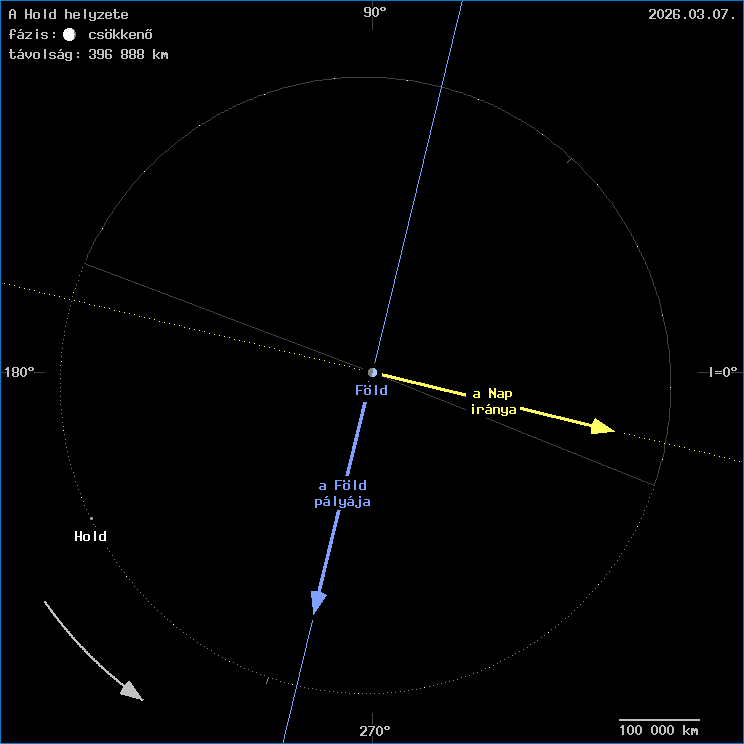 A Hold helyzete a F�ld k�z�ppontj�hoz viszony�tva