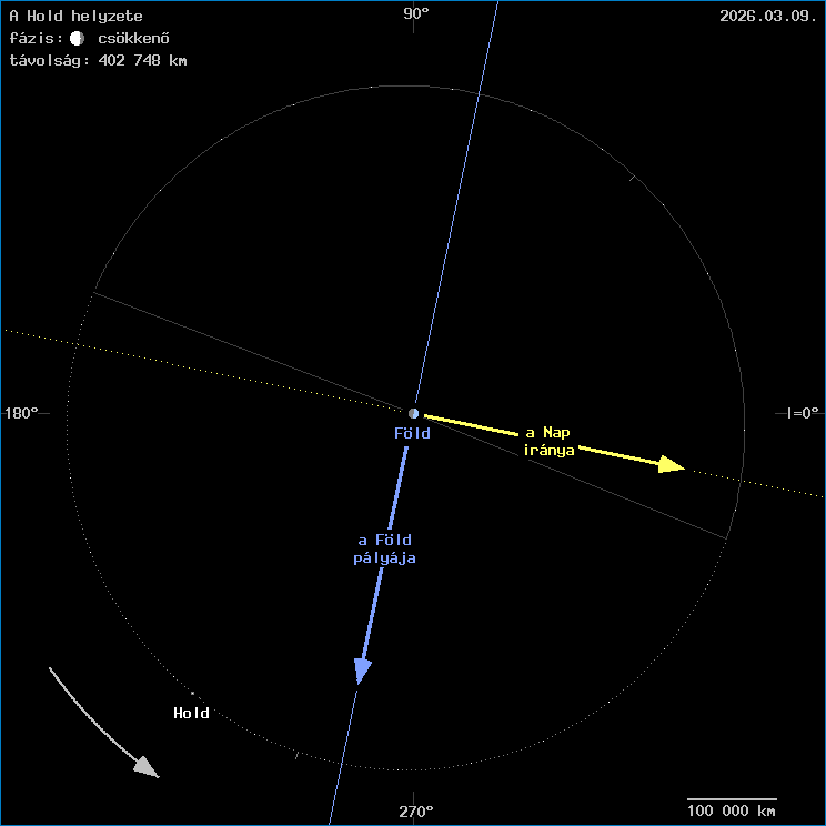 A Hold helyzete a F�ld k�z�ppontj�hoz viszony�tva