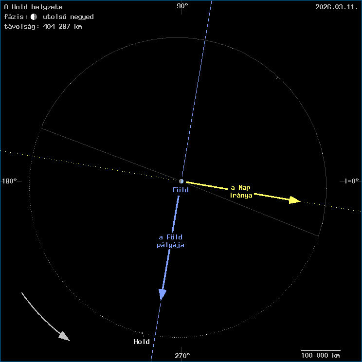 A Hold helyzete a F�ld k�z�ppontj�hoz viszony�tva