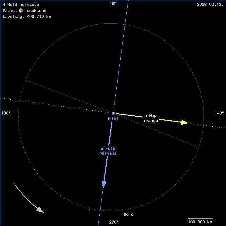 A Hold helyzete a F�ld k�z�ppontj�hoz viszony�tva