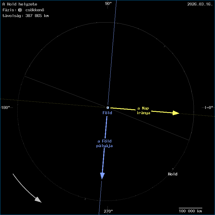 A Hold helyzete a F�ld k�z�ppontj�hoz viszony�tva