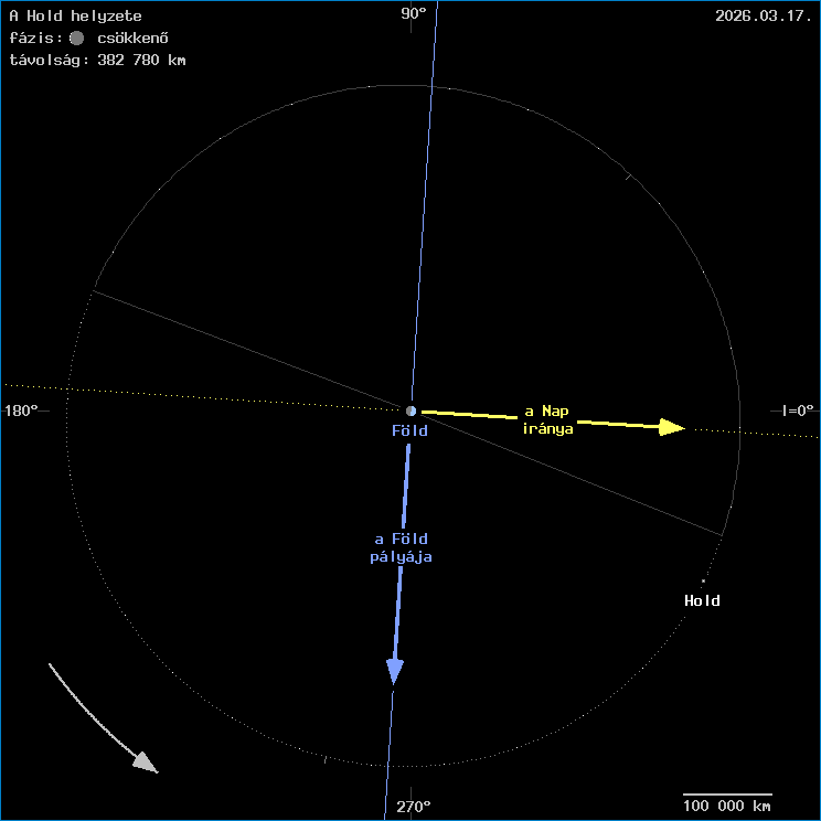 A Hold helyzete a F�ld k�z�ppontj�hoz viszony�tva