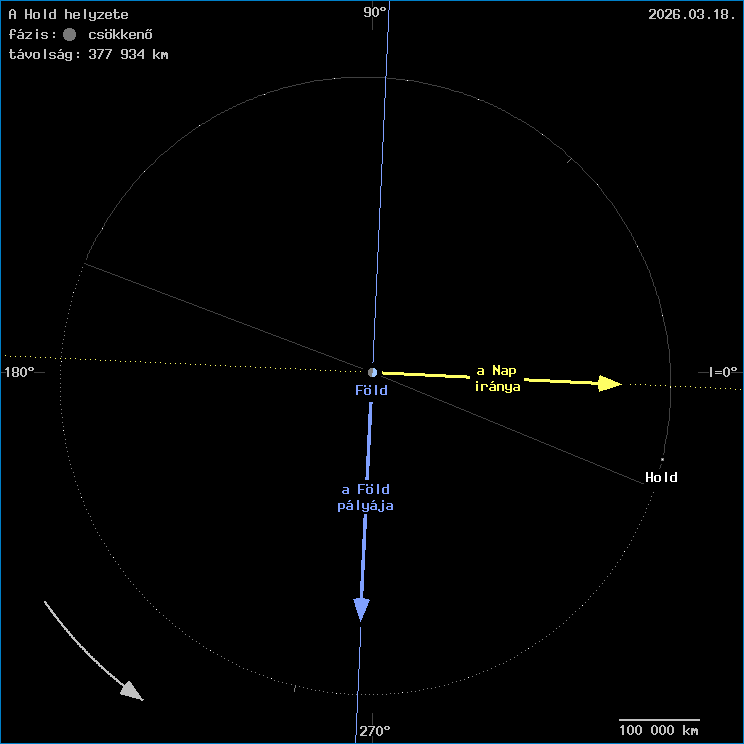 A Hold helyzete a F�ld k�z�ppontj�hoz viszony�tva