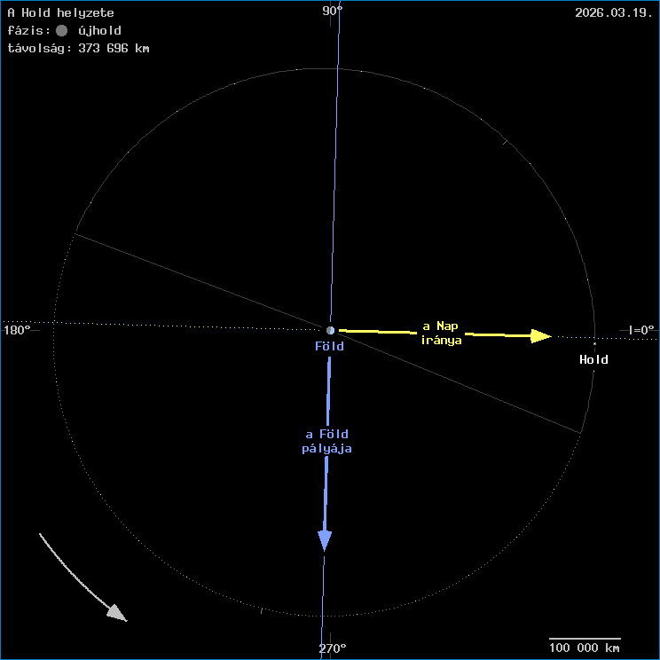 A Hold helyzete a F�ld k�z�ppontj�hoz viszony�tva