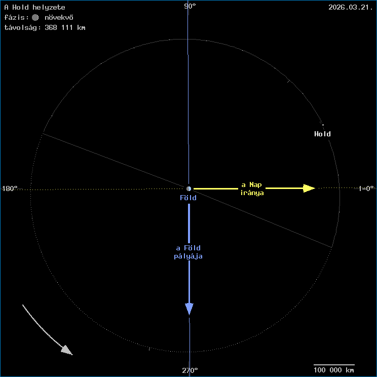 A Hold helyzete a F�ld k�z�ppontj�hoz viszony�tva