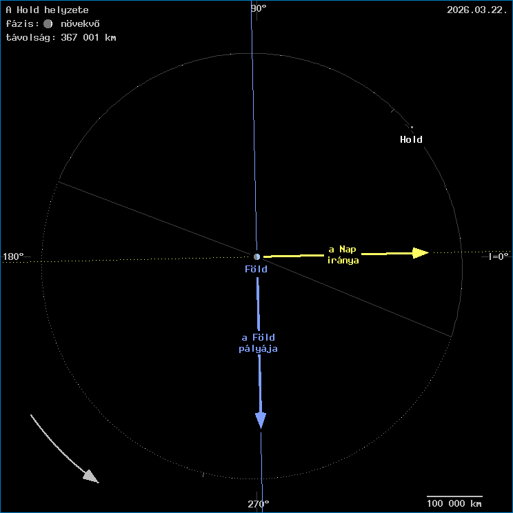 A Hold helyzete a F�ld k�z�ppontj�hoz viszony�tva