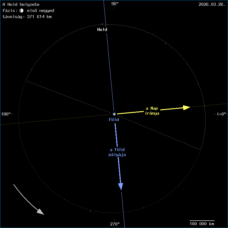 A Hold helyzete a F�ld k�z�ppontj�hoz viszony�tva