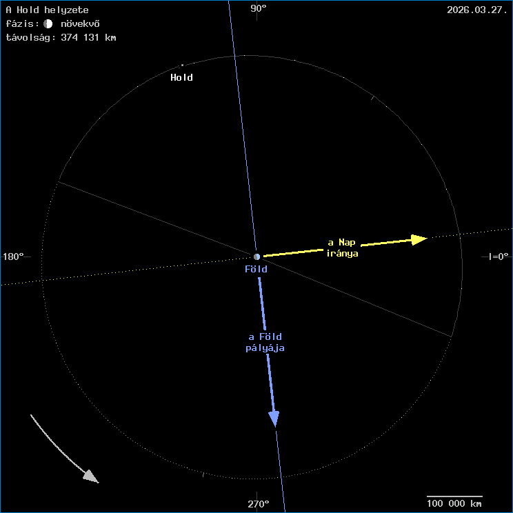 A Hold helyzete a F�ld k�z�ppontj�hoz viszony�tva
