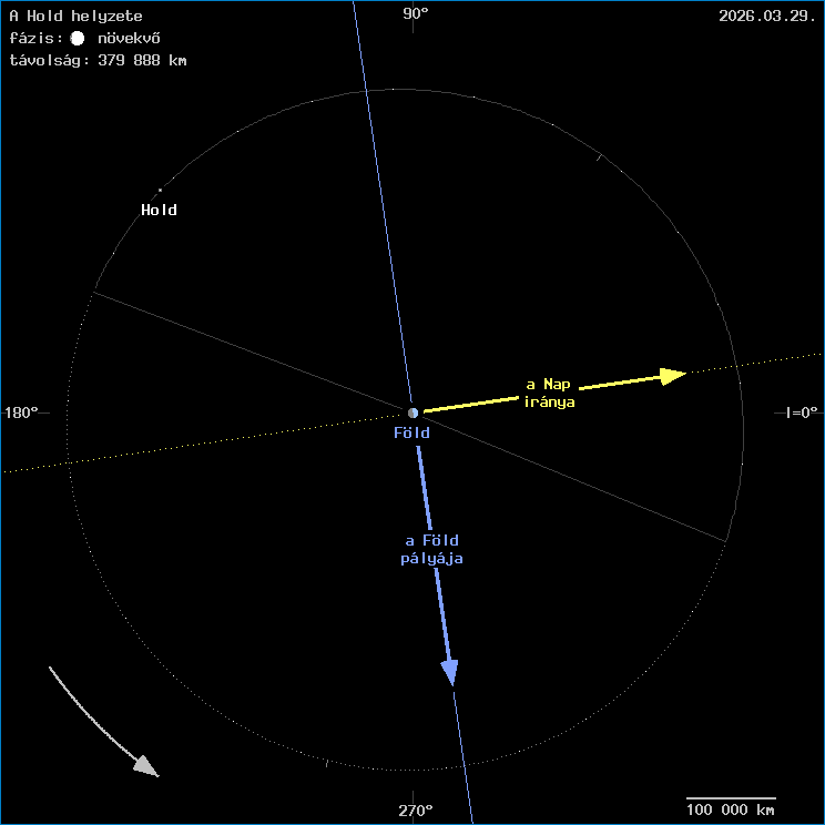 A Hold helyzete a F�ld k�z�ppontj�hoz viszony�tva
