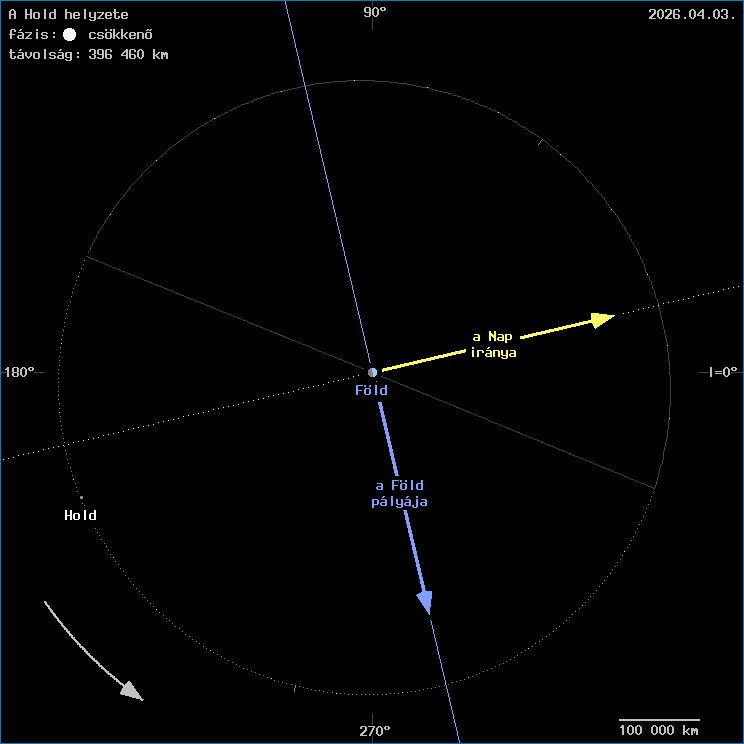 A Hold helyzete a F�ld k�z�ppontj�hoz viszony�tva