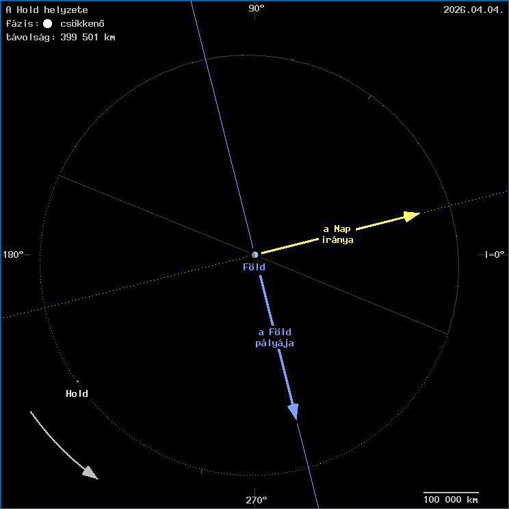 A Hold helyzete a F�ld k�z�ppontj�hoz viszony�tva