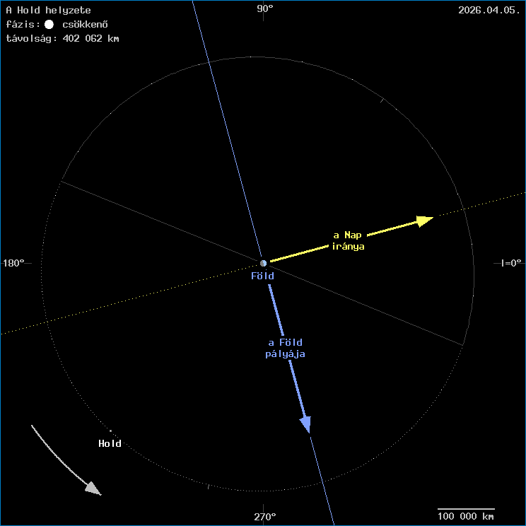 A Hold helyzete a F�ld k�z�ppontj�hoz viszony�tva