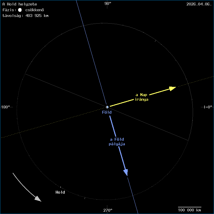 A Hold helyzete a F�ld k�z�ppontj�hoz viszony�tva