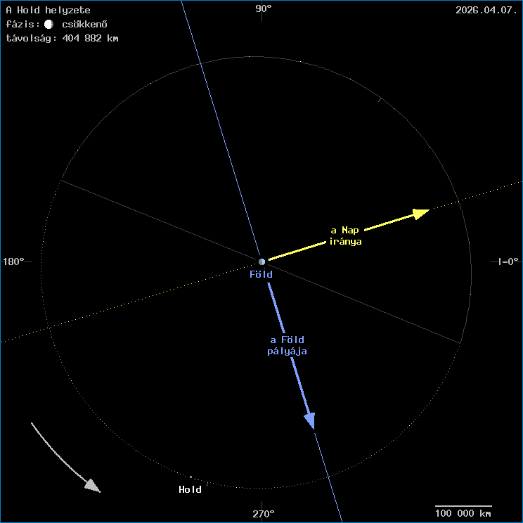 A Hold helyzete a F�ld k�z�ppontj�hoz viszony�tva