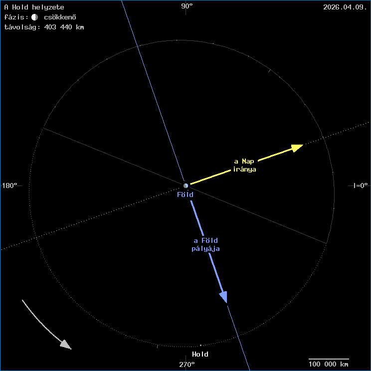 A Hold helyzete a F�ld k�z�ppontj�hoz viszony�tva