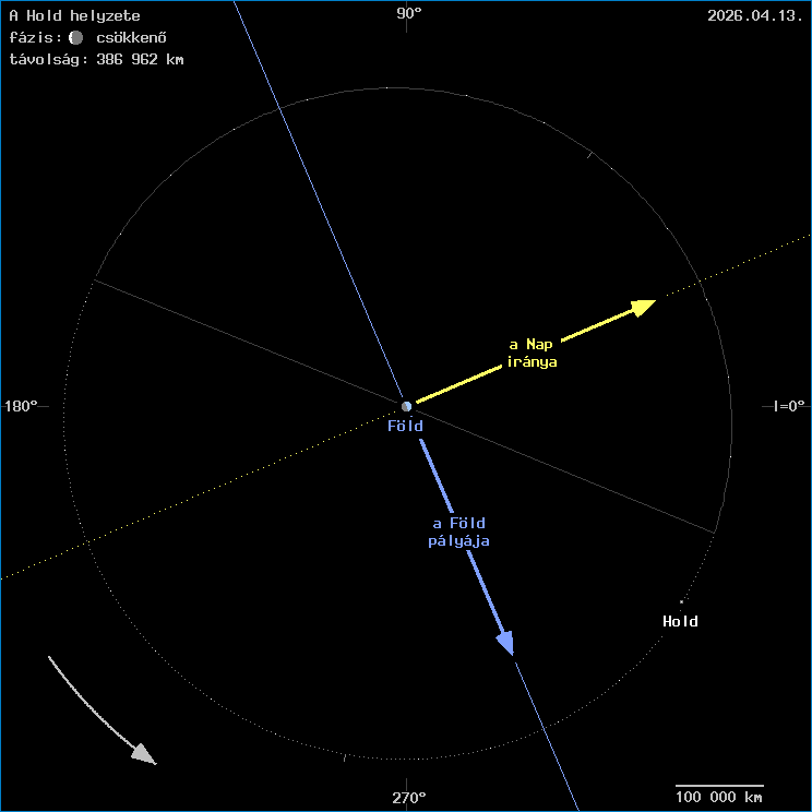 A Hold helyzete a F�ld k�z�ppontj�hoz viszony�tva