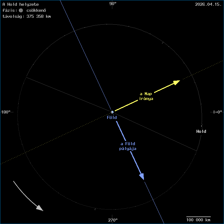 A Hold helyzete a F�ld k�z�ppontj�hoz viszony�tva