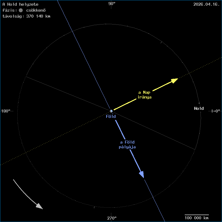 A Hold helyzete a F�ld k�z�ppontj�hoz viszony�tva