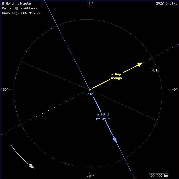 A Hold helyzete a F�ld k�z�ppontj�hoz viszony�tva