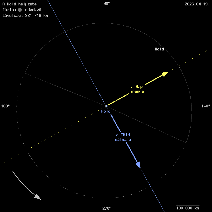 A Hold helyzete a F�ld k�z�ppontj�hoz viszony�tva