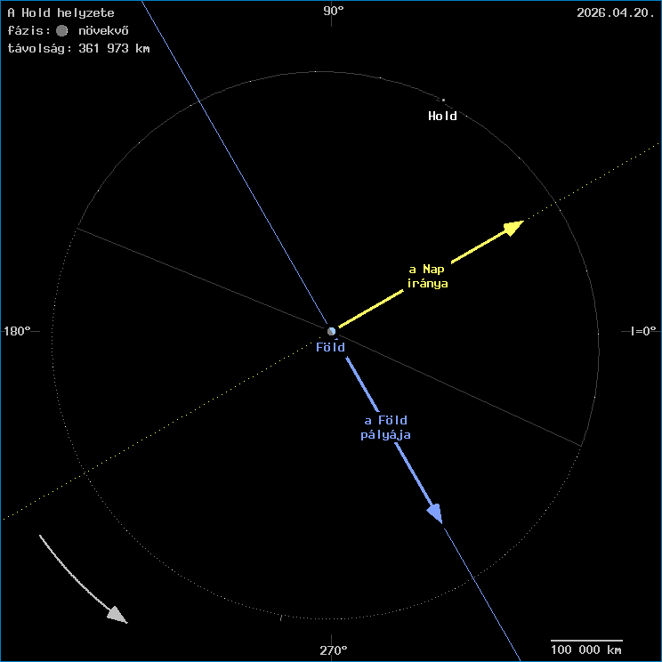 A Hold helyzete a F�ld k�z�ppontj�hoz viszony�tva