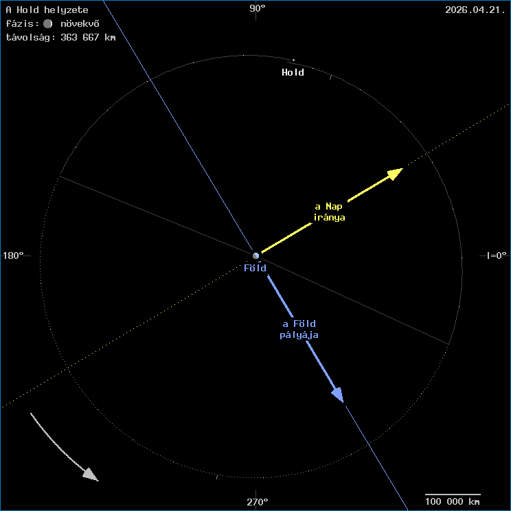 A Hold helyzete a F�ld k�z�ppontj�hoz viszony�tva